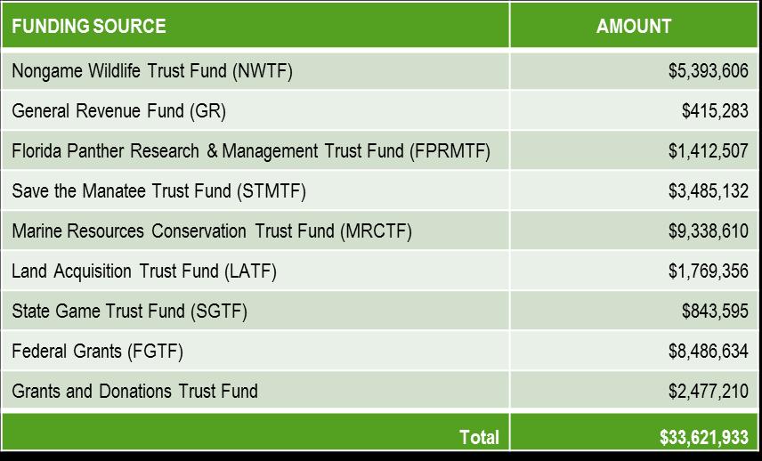 E n d a n g e r e d a n d T h r e a t e n e d S p e c i e s P a g e 9 Funding Request RECOMMENDED FUNDING LEVEL The recommended level of funding for the FWC endangered species programs in FY 2018-19