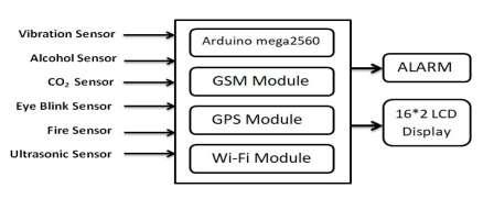3. Wi-Fi Module: In [5], Wi-Fi Module is used for uploading the information fetched from the controller to the IOT. III.