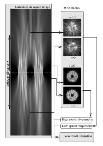 Figure 2. Principle of dual-stroke curvature wavefronts sensing. Four defocused pupil plane images are acquired by the WFS.
