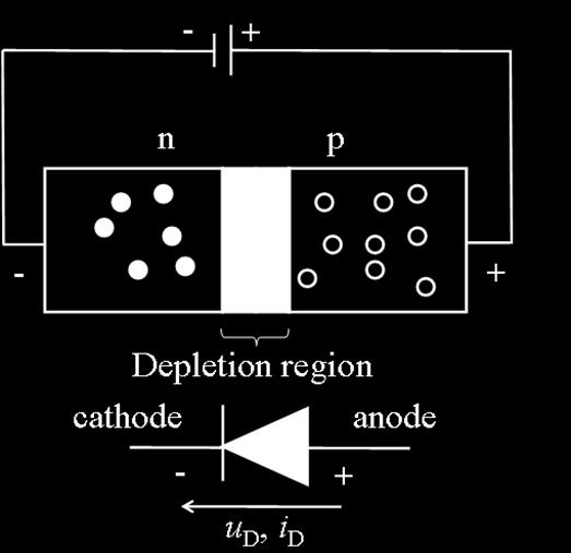 Diode: p-n junction (cont ) External voltage is applied, a diode has three operating conditions: No bias: u D =0V i D =0A Reverse bias: external voltage across the p-n junction in the opposite