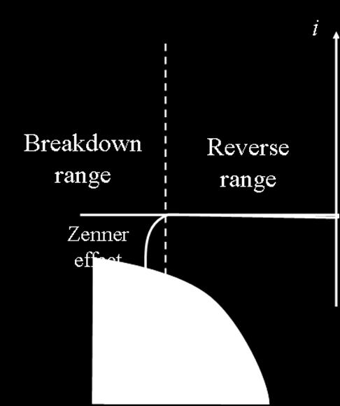 Zener range (or breakdown range) The Zener region is in the diode s reverse-bias region.