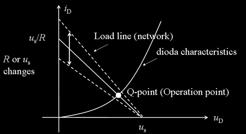 The point where the load line and the characteristic curve intersect is the Q- point (equlibrium, or operation point