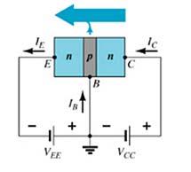 Bipolar transistor configuration: common-base The base is common to both input (emitter base) and output (collector base) of the transistor.