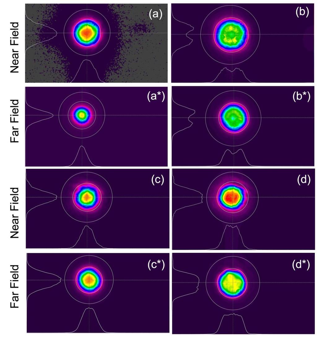 4. RESULTS The output from the digital laser is shown in Fig. 4, where the near field and the far field intensity profiles of the quasi-gaussian (a), Flat-top (b) and (c) Donut beams are shown.
