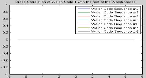 with the rest of the Walsh codes Auto Correlation is performed only using the first Walsh code.