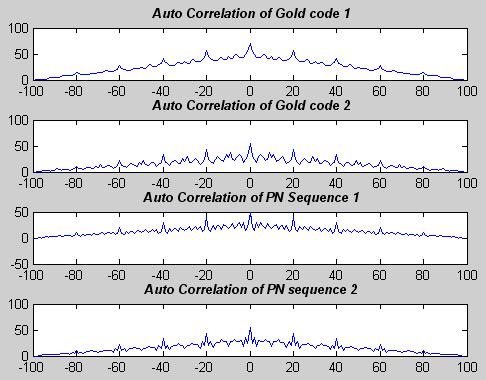 Figure12: Walsh Hadmard Matrix Figure13: Cross Correlated Walsh hadmard code Hadmard Code Figure14: Comparision of