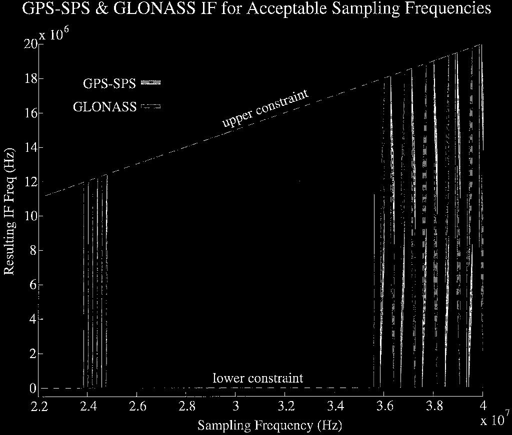 An active GPS-SPS/GLONASS antenna fed a series of amplifiers and bandpass filters. Approximately 100 db of gain was applied to the signal.