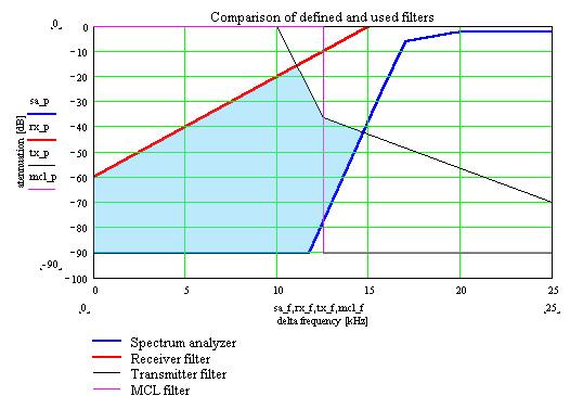 The applicable filters must therefore be taken into account when calculating and simulating respectively the probability of interference. Note: The values of the attenuation are not absolute values.