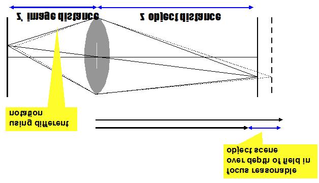measured from the lens Lenses vs pinhole camera model Depth of field A