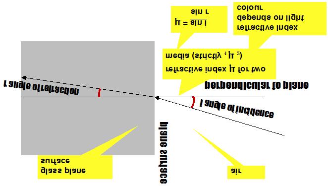 A bit of physics of light Refraction A bit of physics refraction is described by the refractive index: µ = sin i law), where µ = n 1 n 2 air and glass) sin r (Snell s is a