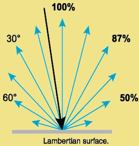 Lambertian surfaces and BRDF Cosine law for Lambertian surfaces in Lambertian surfaces the elative magnitude of light scattered in each direction is proportional to cos(θ), where θ