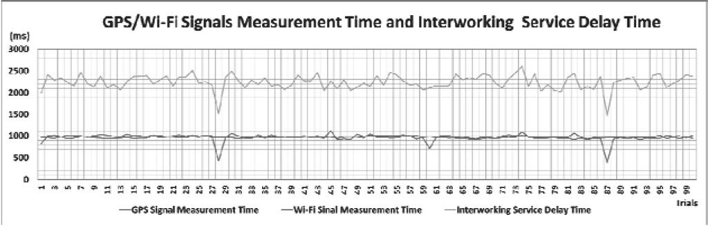 2 GPS/Wi-Fi Signal Measurement and Interworking Delay Time The GPS signal measurement time (outdoor), Wi-Fi signal measurement time (indoor) and the