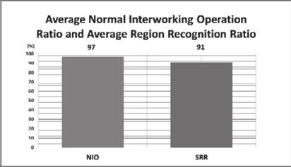 In addition to this, the region recognition ratio among three regions also measured and shown in Fig. 7 (left). The meaning of 1 and 0 is same as the normal interworking operation case.