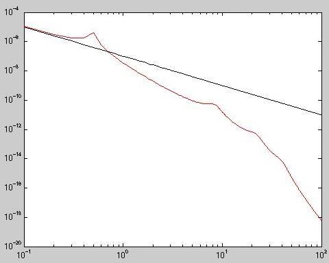 Seismic spectrum Optics angular motion Figure 19: The spectra of the optics angular motion and the seismic noise.