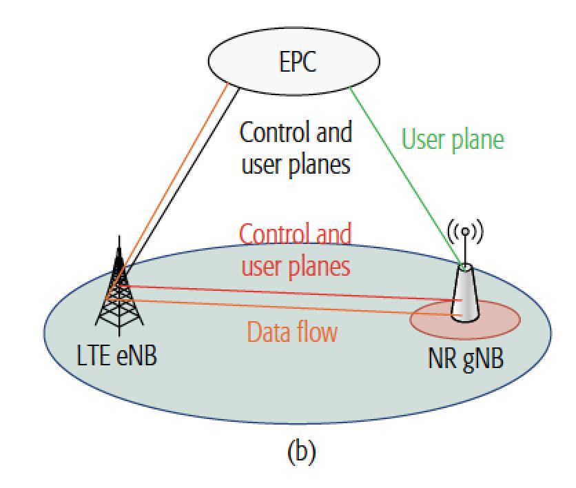 Deployment Scenarios (2/5) Deployment Scenarios Numerologies Frame Structure 1 LTE/LTE-A enb is a master node: An LTE/ LTE-A enb offers an anchor carrier (in both control and user planes), while an