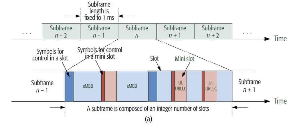 Frame Structure of NR (1/7) Deployment Scenarios Numerologies Frame Structure In the time domain, the subframe length of NR is 1 ms, which is composed of 14 OFDM symbols using 15 khz subcarrier