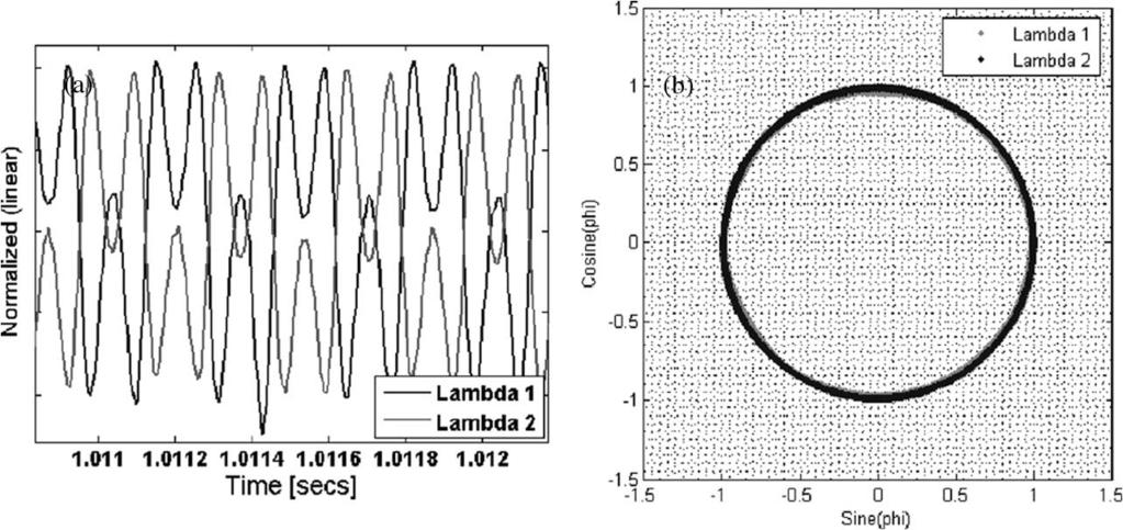 CRANCH et al.: EFFICIENT FIBER BRAGG GRATING AND FIBER FABRY PÉROT SENSOR MULTIPLEXING SCHEME 3801 Fig. 3. (a) Three-kilohertz PGC signals and (b) sine/cosine Lissajous plot. system.