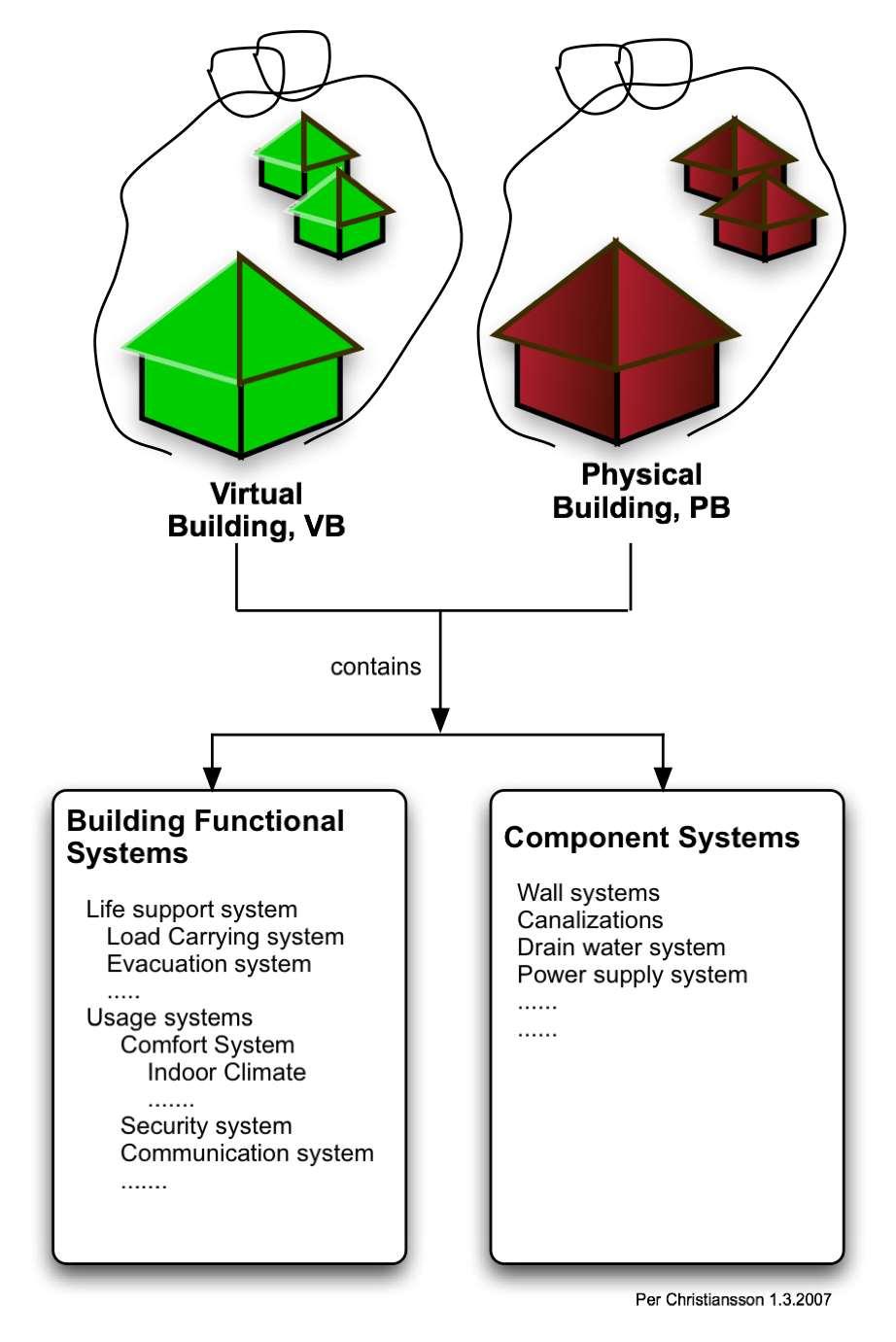The Building/City functional system view The virtual building can be used as interactive documentation of the ready building to support different services such as O&M activities, location of