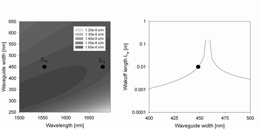 Figure 3: (lef First order dispersion β 1 as a function of wavelength and waveguide width.