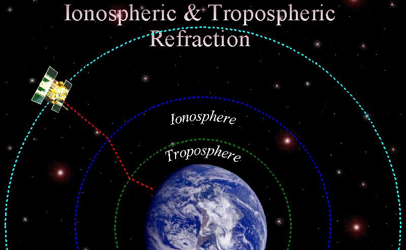 Atmospheric refraction The ionosphere and troposphere both refract the GPS signals.