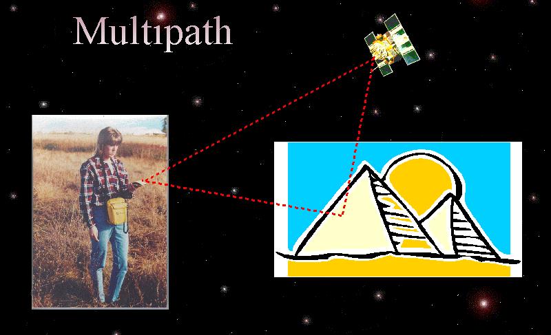 Multipath A GPS signal bouncing off a reflective surface prior to reaching the GPS receiver antenna is referred to as multipath.