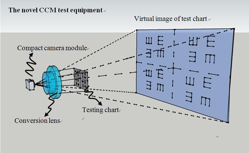 the telecentric conditions. It is widely utilized in optical systems because it tends to reduce the measurement or position errors caused by some defocusing issues of the testing equipment [5].