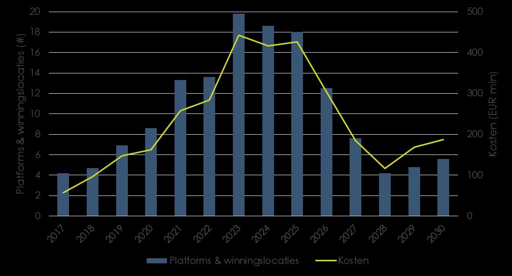 EBN estimate of current NL Decom