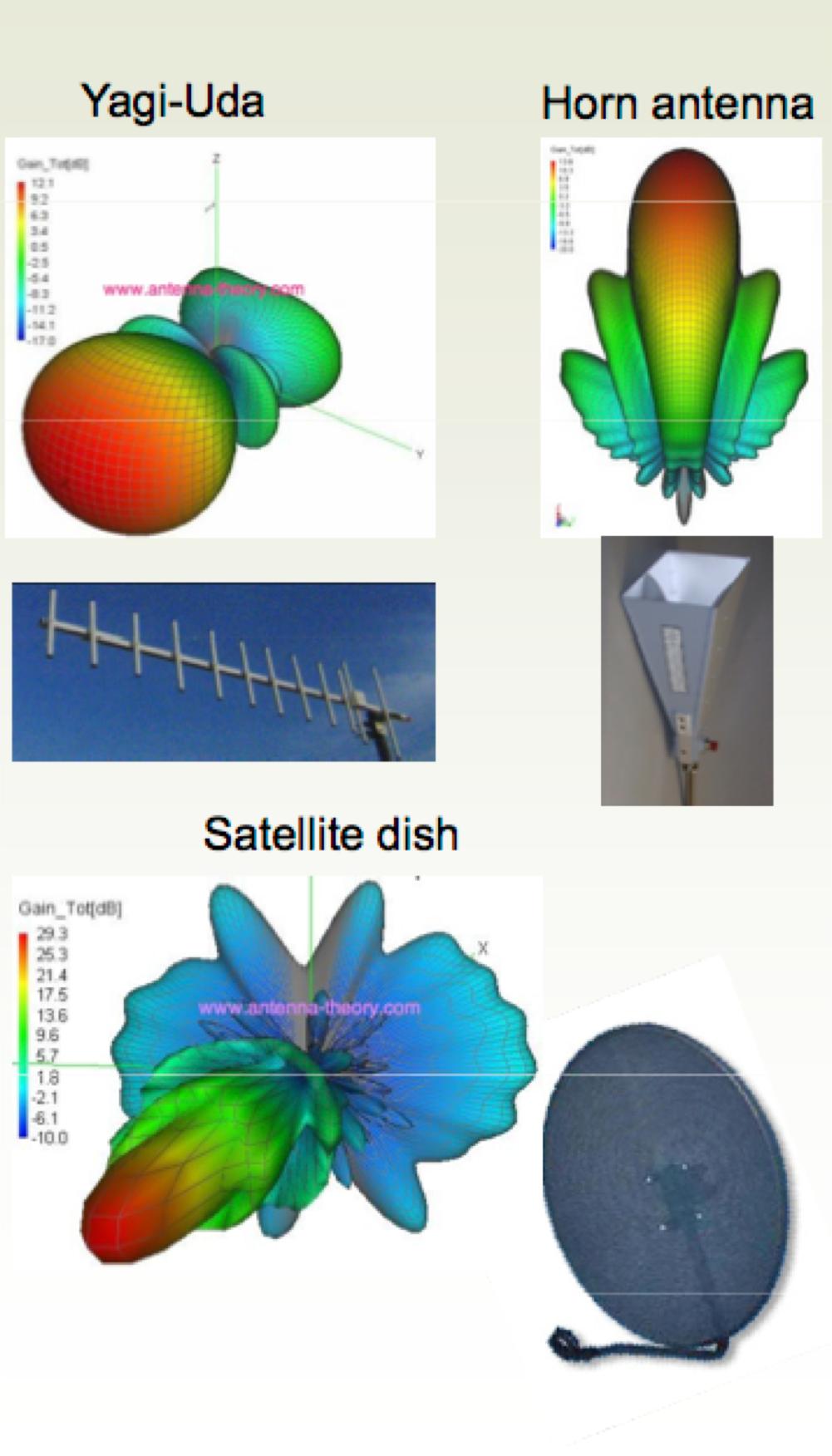 Antenna Gain Antennas don t radiate power equally in all directions Specific to the antenna design Model these