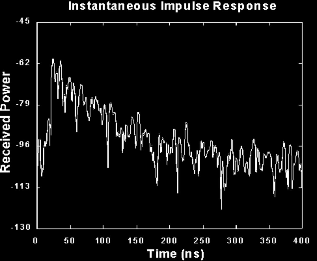 mobile RMS delay spread 10 50 ns 40 50 ns PDP typically has a decaying exponential