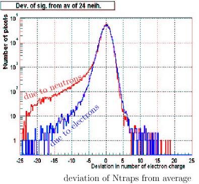 Radiation Damage Systematic study to understand radiatin damage of CCDs quantitatively and qualitatively CCDs irradiated with neutrons and electrons and results compared to sensors recovered from