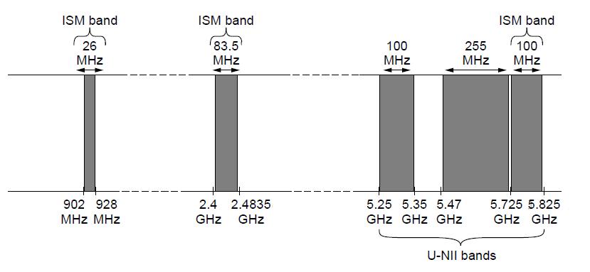 Wireless (2) Unlicensed (ISM) frequencies, e.g.