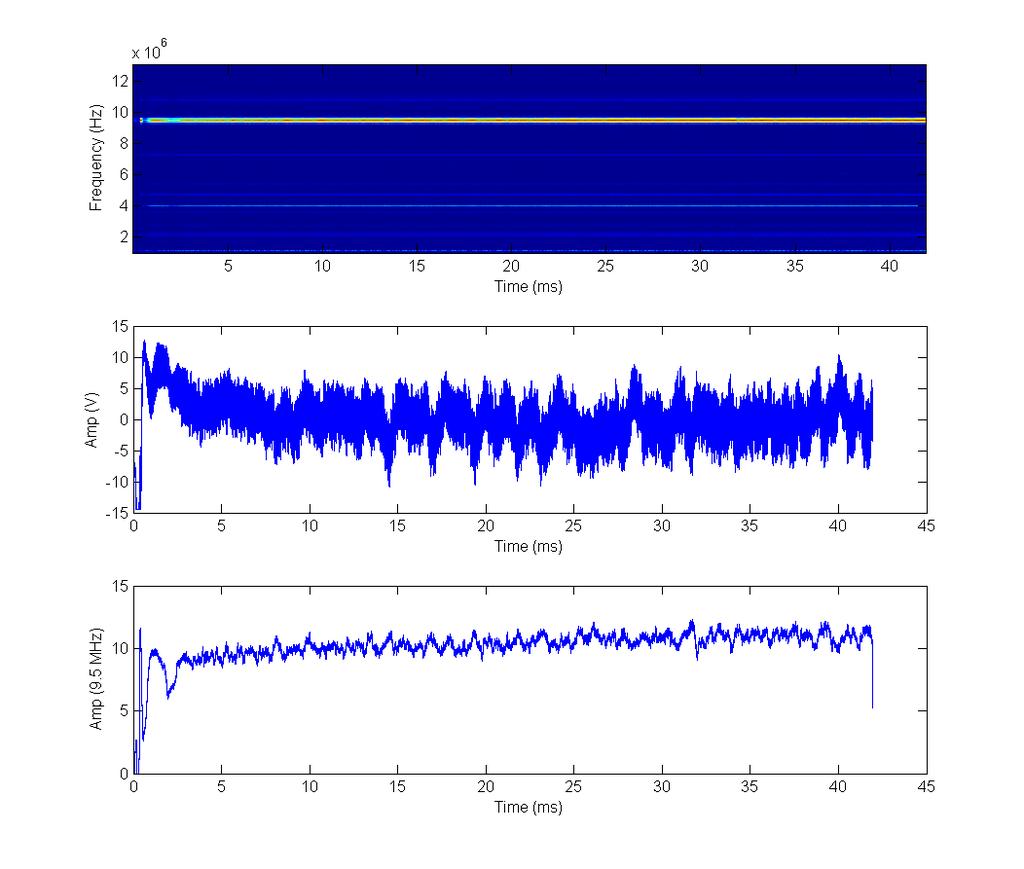 Continuous wavelet transform analysis indicates