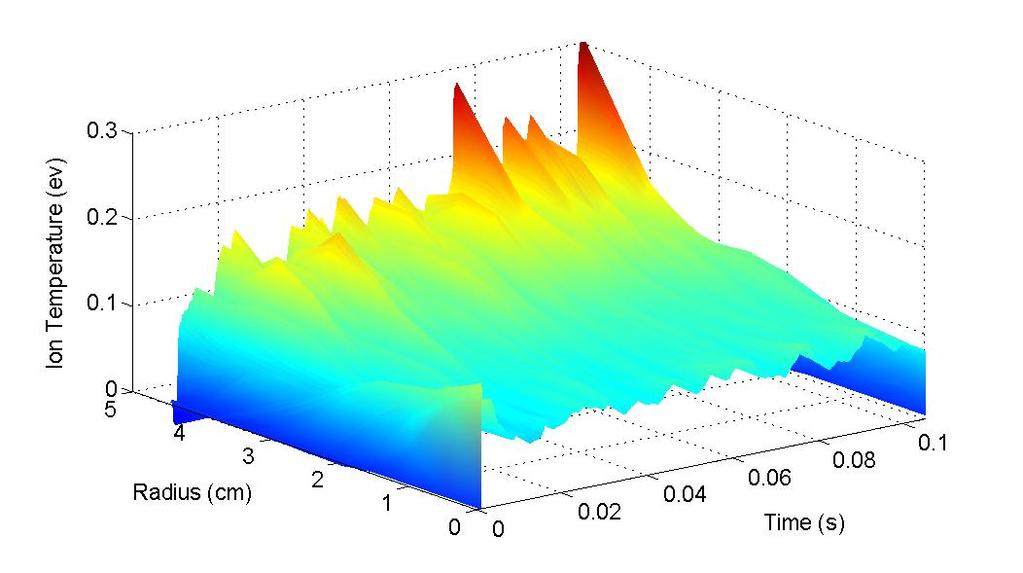 The ion temperature profile in pulsed helicon plasmas