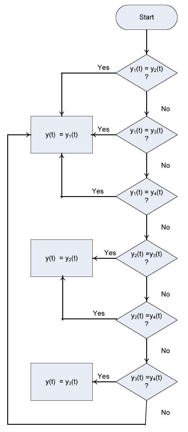 Figure : Flow chart showing the