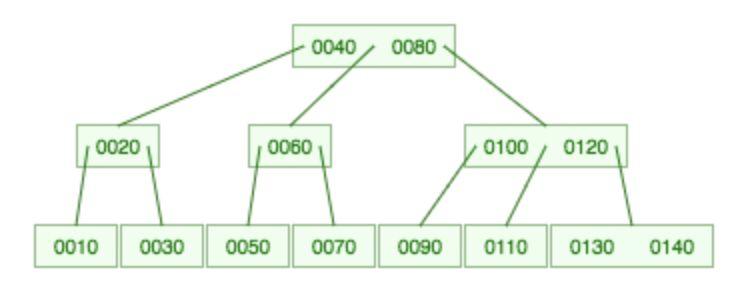 2-3 Inorder Traversal if at a leaf node visit data item(s) else if node has 1 item inorder left subtree visit data item inorder right subtree