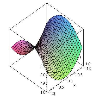 We can see that f(0) = cos 2 (0) sin 2 (0) = (1) 2 (0) 2 = 1 ( π ) ( f = cos 2 π ) ( sin 2 π ) = (0) 2 (1) 2 = 1 2 2 2 f(π) = cos 2 (π) sin 2 (π) = ( 1) 2 (0) 2 = 1 ( ) ( ) ( ) 3π 3π 3π f = cos 2 sin