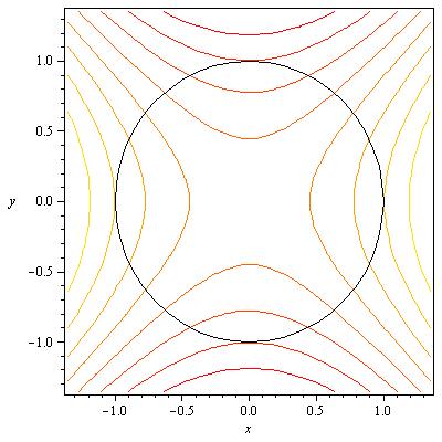 Now imagine overlaying the constraint curve g(x, y) onto the contour plot of f(x, y) (see Figure 3).