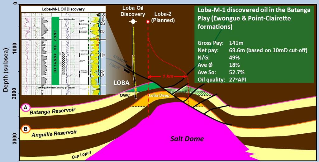 For personal use only Summary of Loba Oil Discovery with latest Pura Vida evaluation highlighting deeper exploration potential Loba Discovery is a single accumulation at this level ~P10 Area for GRV