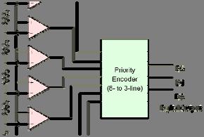 Parallel design (flash ADC) Compare the input voltage of the analog signal to a reference