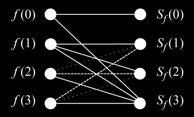 Example: GF(4), n = 2 Basic transform matrix for GF(4): G 4GF (1) 1 0 0 0 0 1 3 2 0 1 2 3 1 1