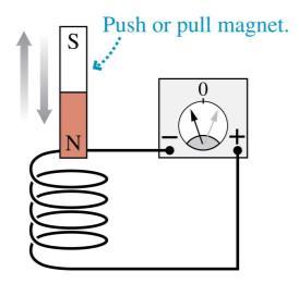 A momentary current appears whenever the switch is opened or closed.