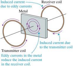The magnetic force on the eddy currents is a retarding force. This is a form of magnetic braking.