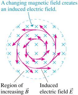 This sudden change in the field can induce a huge voltage. Self Induction Looking down the coil.. The current through the coil is increasing Electric current in a coil creates a magnetic field.