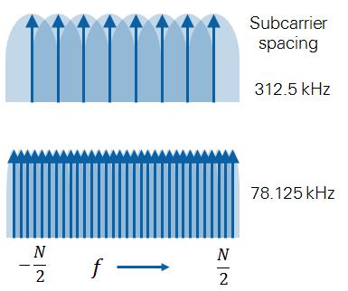 802.11a/n/ac vs. 802.11ax subcarriers 312.5 khz 802.11a/n/ac subcarrier spacing 78.125 khz 802.