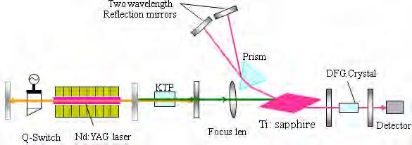 b) Two wavelengths from a tunable solid state laser such as Ti:sapphire laser (Fig4) Fig. 4 DFG by two wavelengths from a tunable Ti:sapphire laser Fig. 5 Spectrum of 797.7nm and 801.