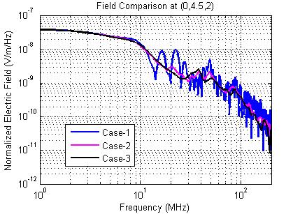 Frequency domain E field comparison at (0,4.5,2) Figure 35.