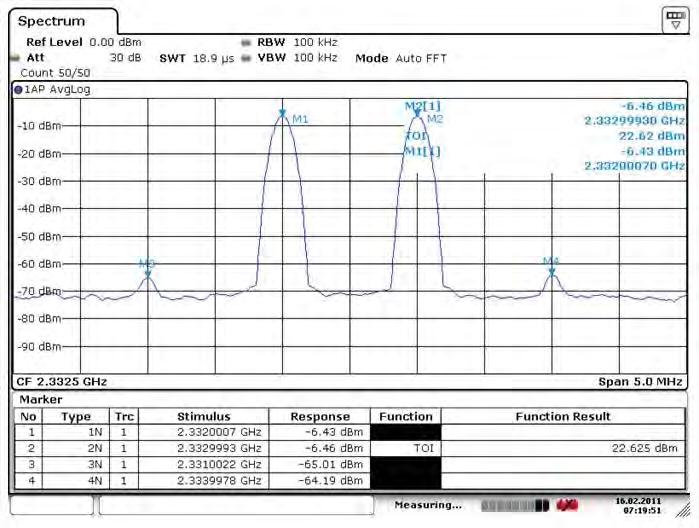 6.6.2 LNA response to two-tone test Output IP3 = 22.625 dbm Input IP3 = 22.625 dbm (24.37 6.46) dbm = 4.7 dbm aaa-000723 Fig 16.
