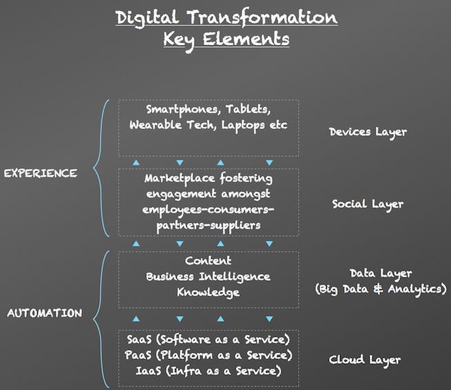 Digital transformation Changes associated with the use of digital technologies in all aspect of human activity Digital transformation is the third phase of digital adoption (the first was digital