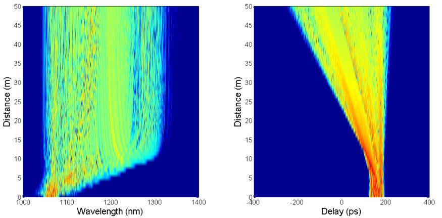 Fiber-laser-generated Noise-like Pulses and Their Applications http://dx.doi.org/10.5772/61856 225 Figure 14. SC evolution in a 50-m piece of SMF980A fiber pumped by NLP with 45-nJ pulse energy.