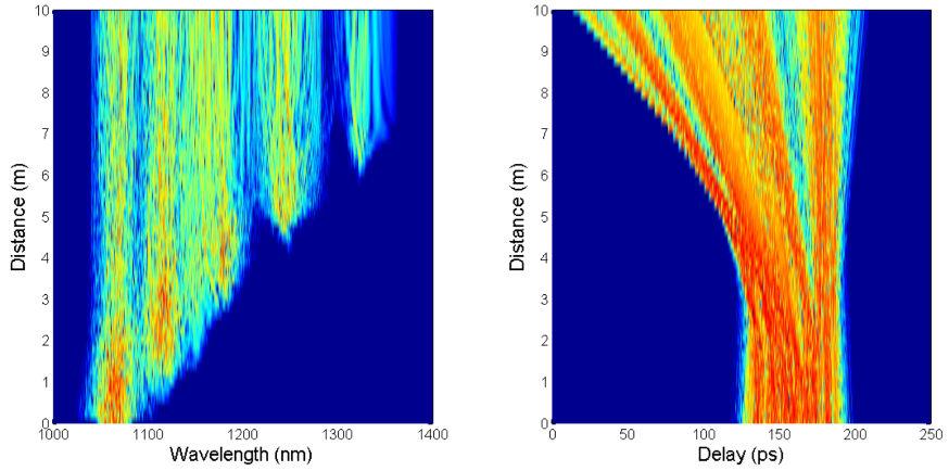 226 Fiber Laser Figure 16. SC evolution in a 50-m piece of SMF980A fiber pumped by Gaussian pulse with 200-fs duration and 200-kW peak power. Figure 17.